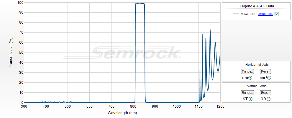 NIR Bandpass Filters